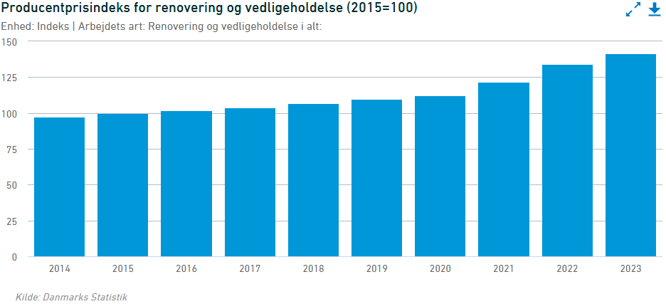 Producentprisindeks for renovering og vedligeholdelse (2015=100) efter
enhed, arbejdets art og tid